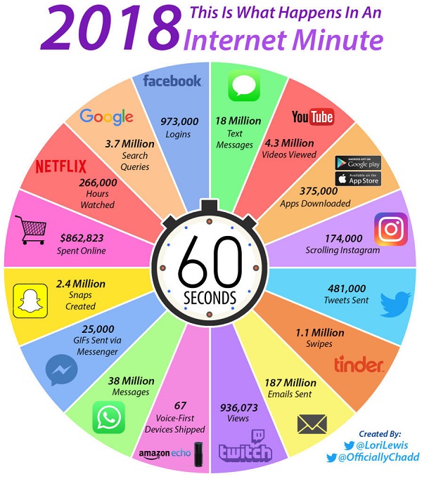 2018 This is what happens in an Internet minute