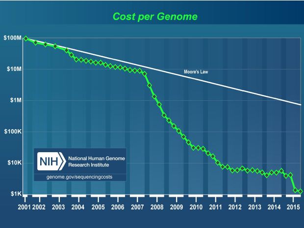 Moore's Law über die Kosten von DNA Entschlüsselung