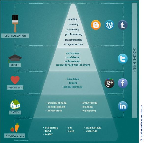 Pyramide der sozialen Bedürfnisse