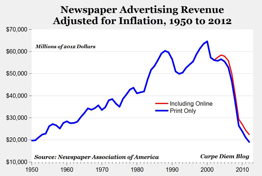 Image result for newspaper business decline