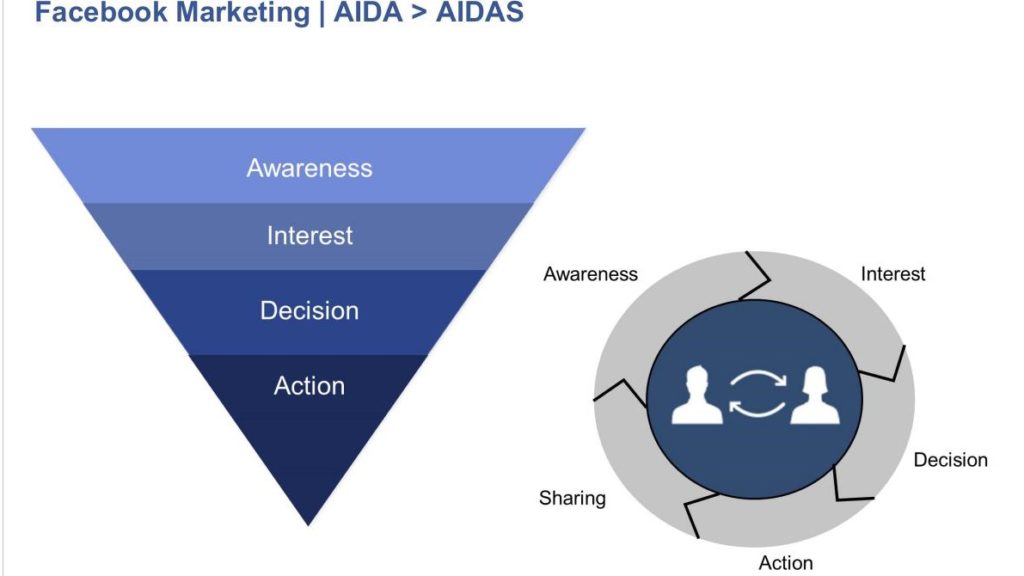 Facebook Tipps: Von AIDA zu AIDAS