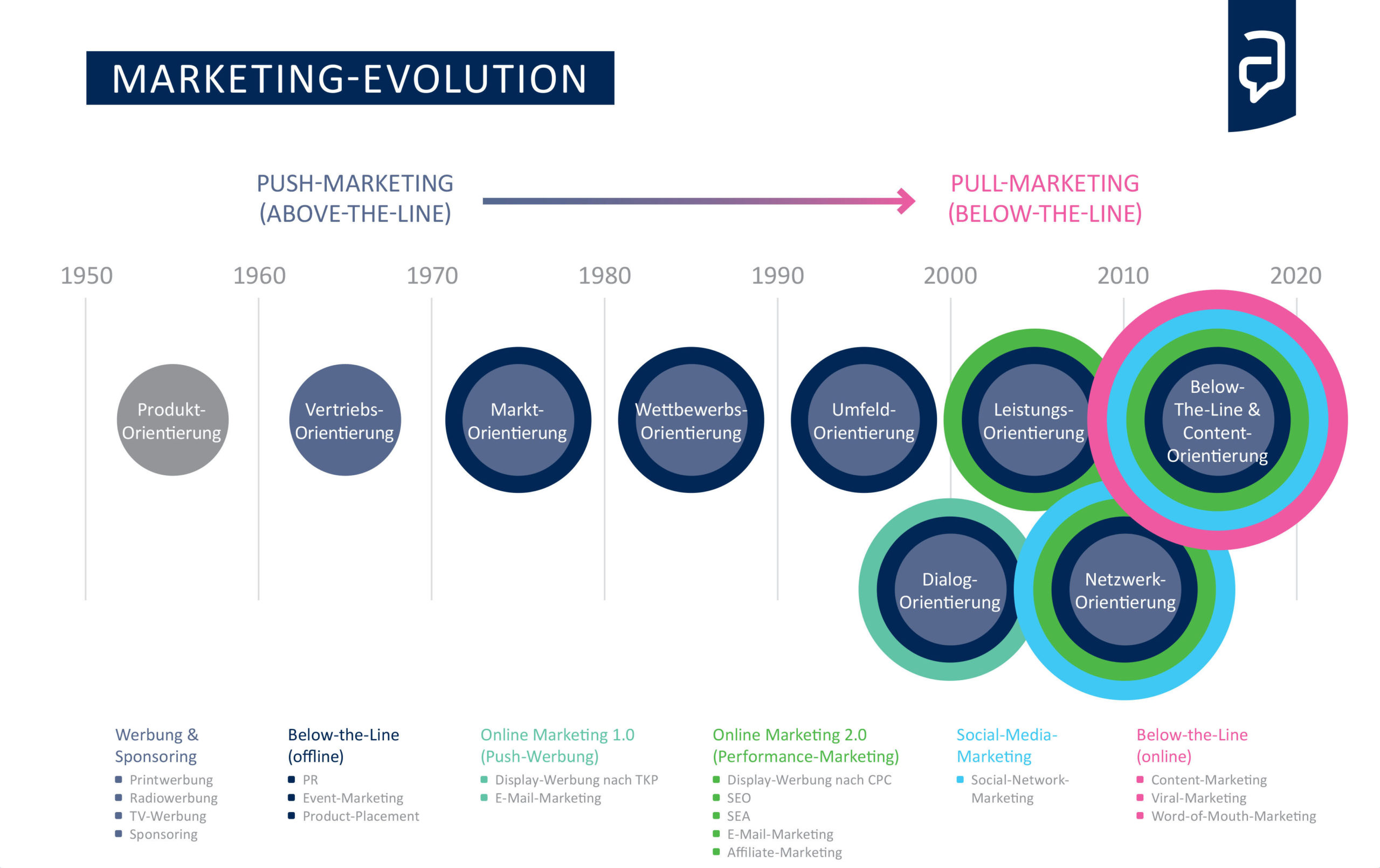 Below this line. Evolution of marketing. Перфоманс маркетинг. Маркетинг форум. CPC это в маркетинге.