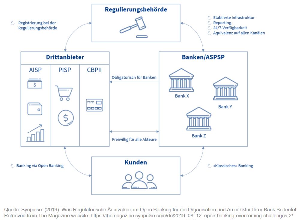 Open Banking Blog - Ecosystem Synpulse