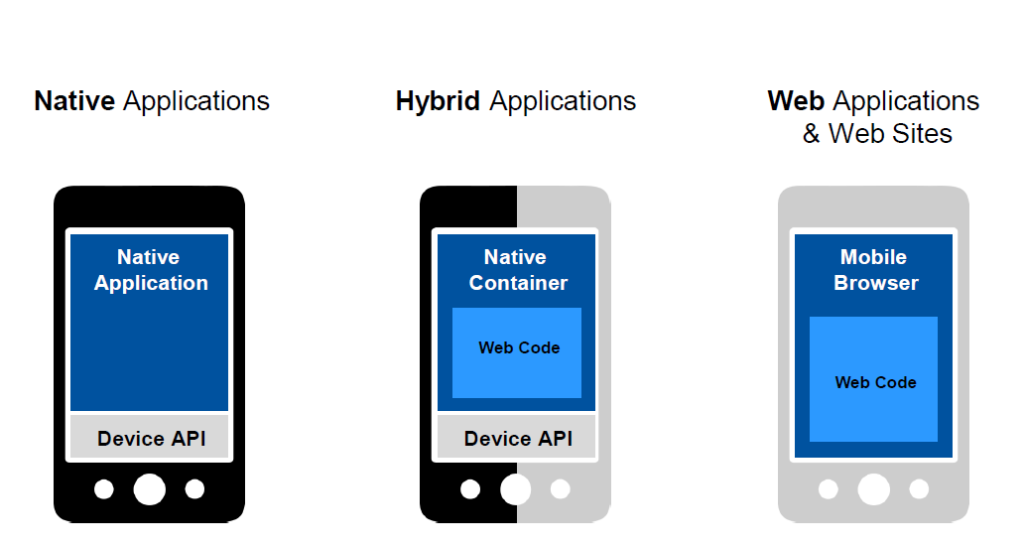 Native, Hybrid or Web Applications