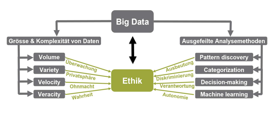 Big Data Ethik