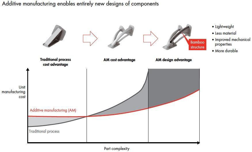 Additive manufacturing enables entirely new designs of components. 3-D Printing enables cost and design advantages, compared to traditional processes, the more complex it is.