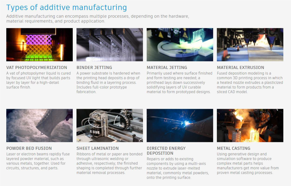 Additive manufacturing can encompass multiple processes, depending on the hardware, material requirements and product application.