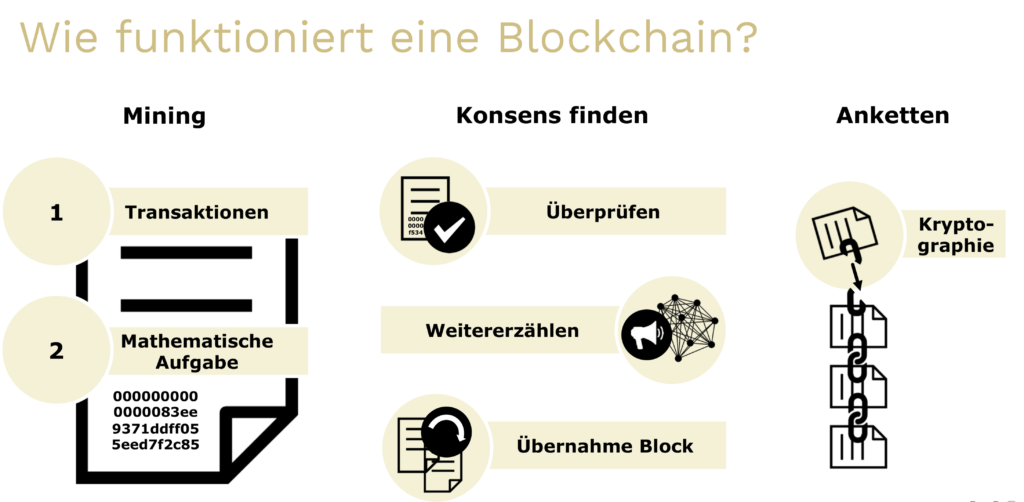 Funktionsweise der Blockchain