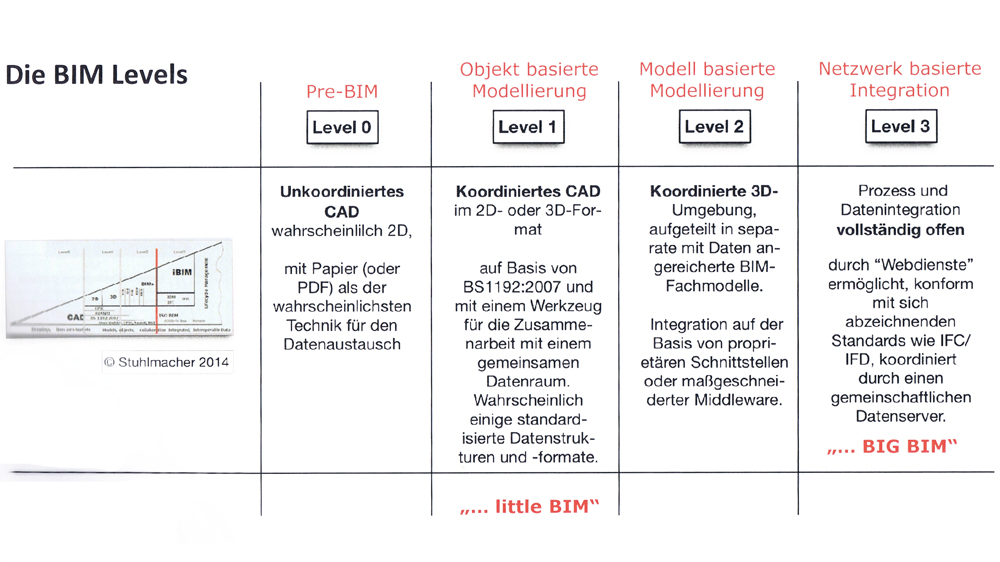 Abb. 2 Die BIM Level, Quelle: Stuhlmacher 2014, Präsentation ERNE AG Holzbau, Patrick Suter