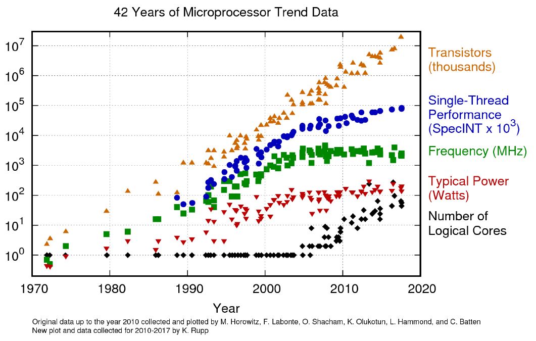 42 Years of Micropocessor Trend Data (1970-2020)