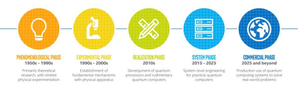 A timeline of Quantum Computing