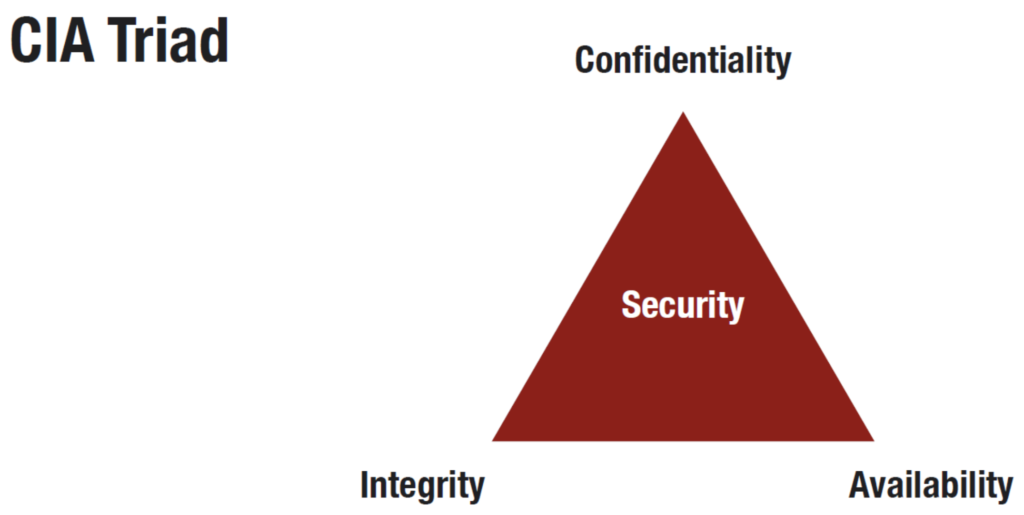 Dreieck der Sicherheit: Vertraulichkeiten, Verfügbarkeit, Integrität