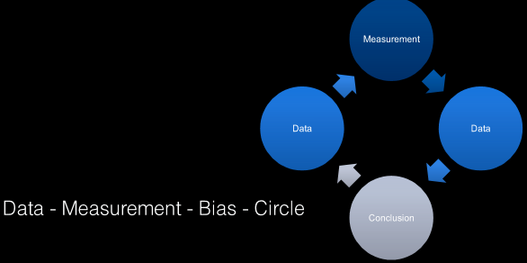 Data-Measurment-Bias-Circle