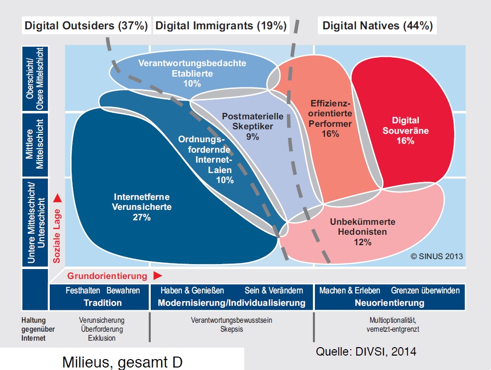 Grafik digitale Milieus aus der DIVSI U25-Studie