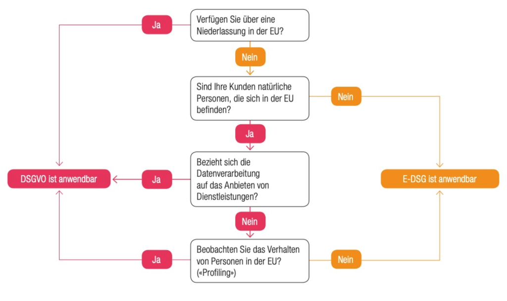 Entscheidungsbaum für Schweizer Unternehmen, DSGVO und E-DSG
