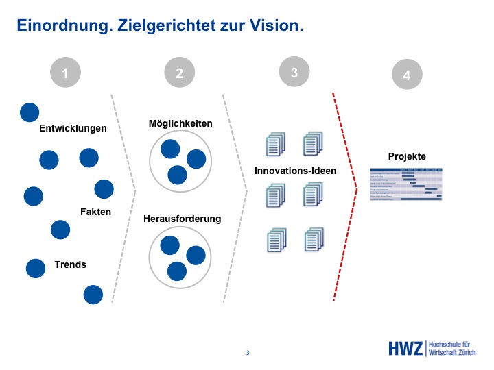 Zielgerichtet-zur-Vision_mobile-Strategie_HWZ-mobile-Business