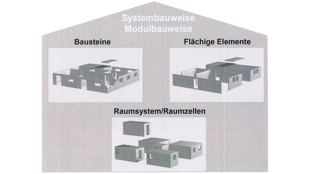Abb. 1 Einordnung System- / Modulbauweise, Quelle: Präsentation ERNE AG Holzbau, Patrick Suter