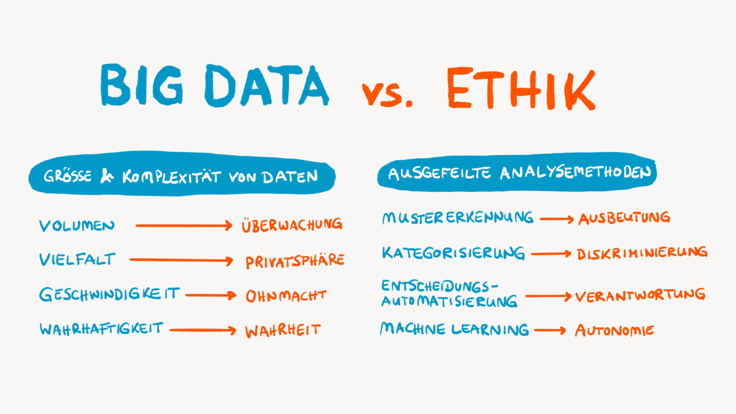 Berührungspunkte Big Data vs. Ethik