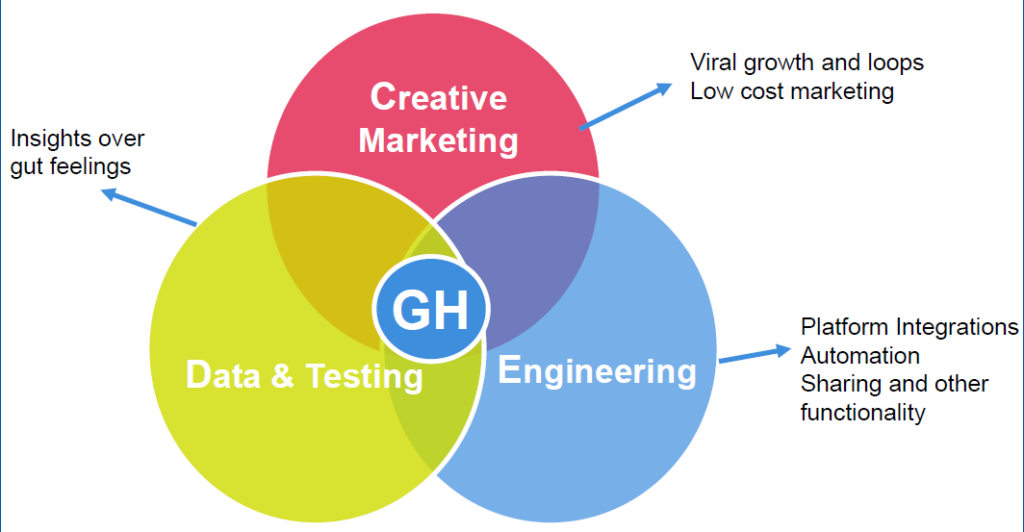 Growth Hacking Creative Marketing Data Engineering