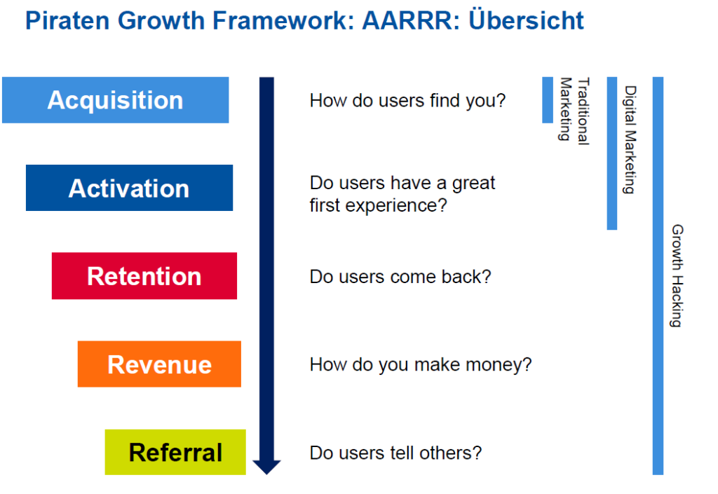 Growth Hacking Framework AARRR