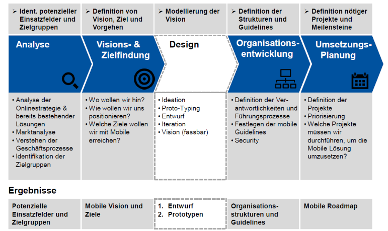 Analyse, Vision, Design, Organisation, Umsetzung der mobile Strategie