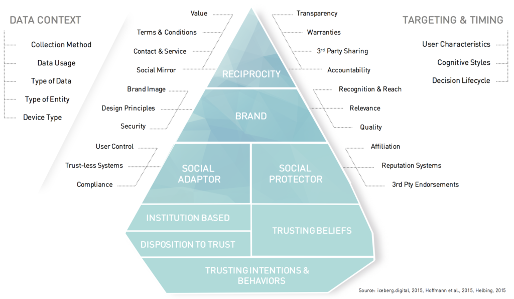 Iceberg Trust Model