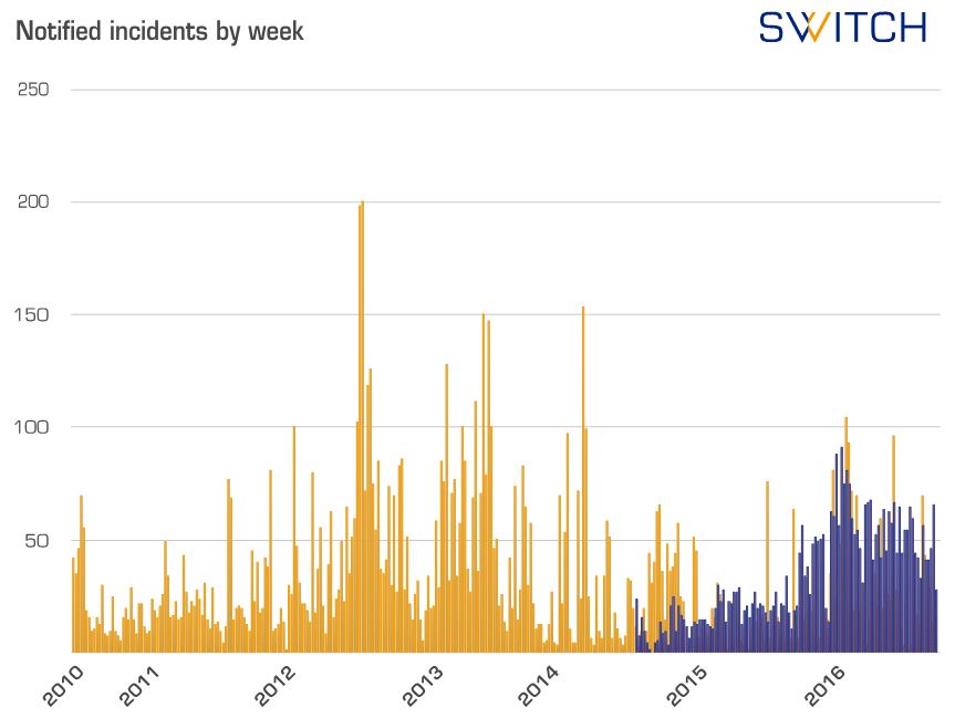 Darstellung der "Notified incidents by week"