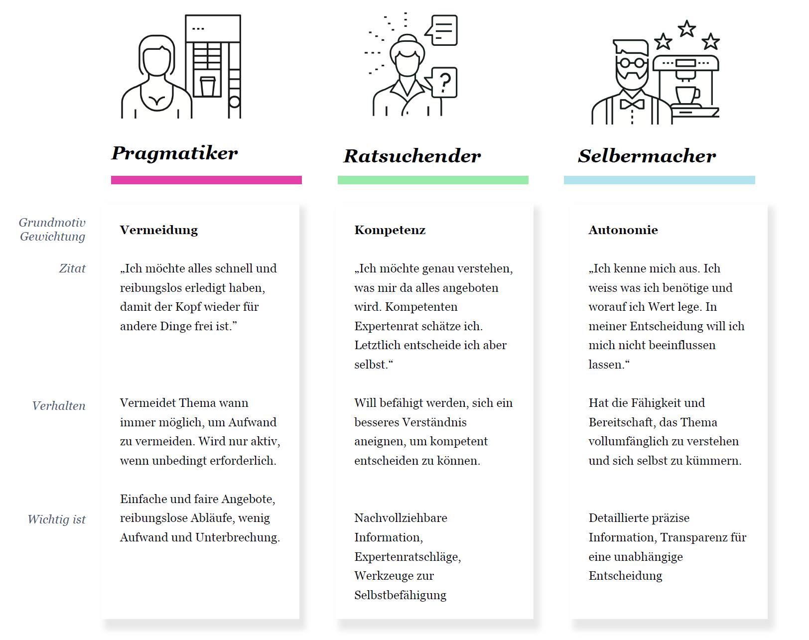 Personas for the development of customer user experience