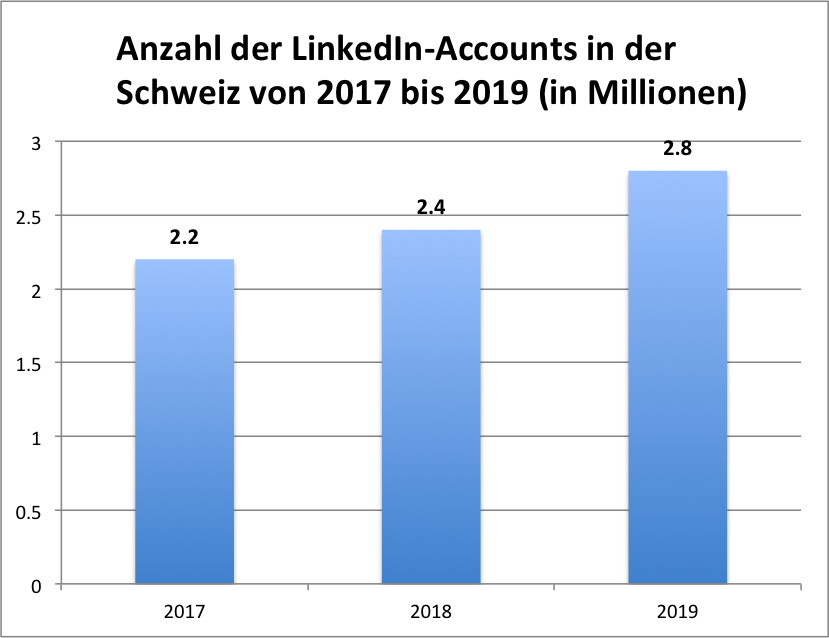 LinkedIn Accounts in der Schweiz
