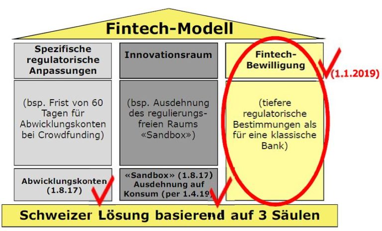 Fintech-Regulierung, PSD II Und Datenschutz-Bestimmungen: Fluch Oder Segen?