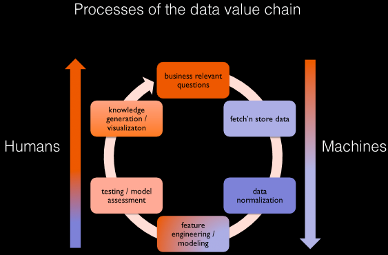 Processes of the data value chain
