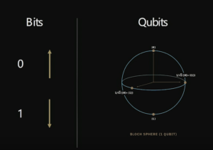 Superposition of Qubits