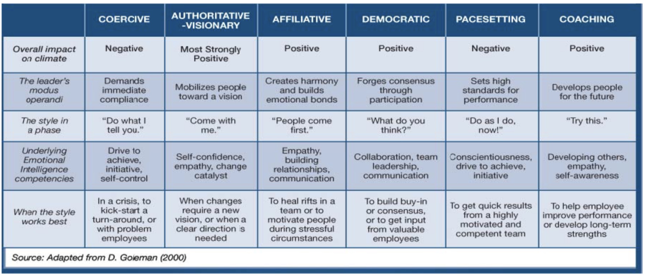 Six Leaderhip Styles Coercive Authoritative Affiliative Democtratic Pacesetting und Coaching
