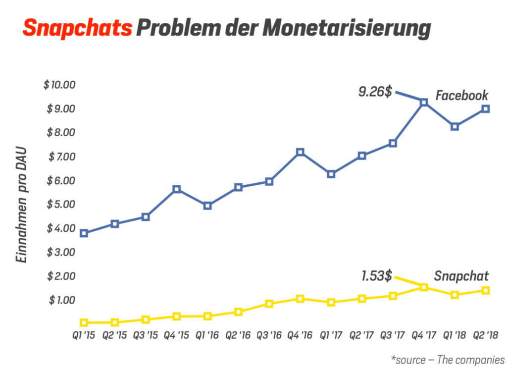 Snapchats Problem der Monetarisierung