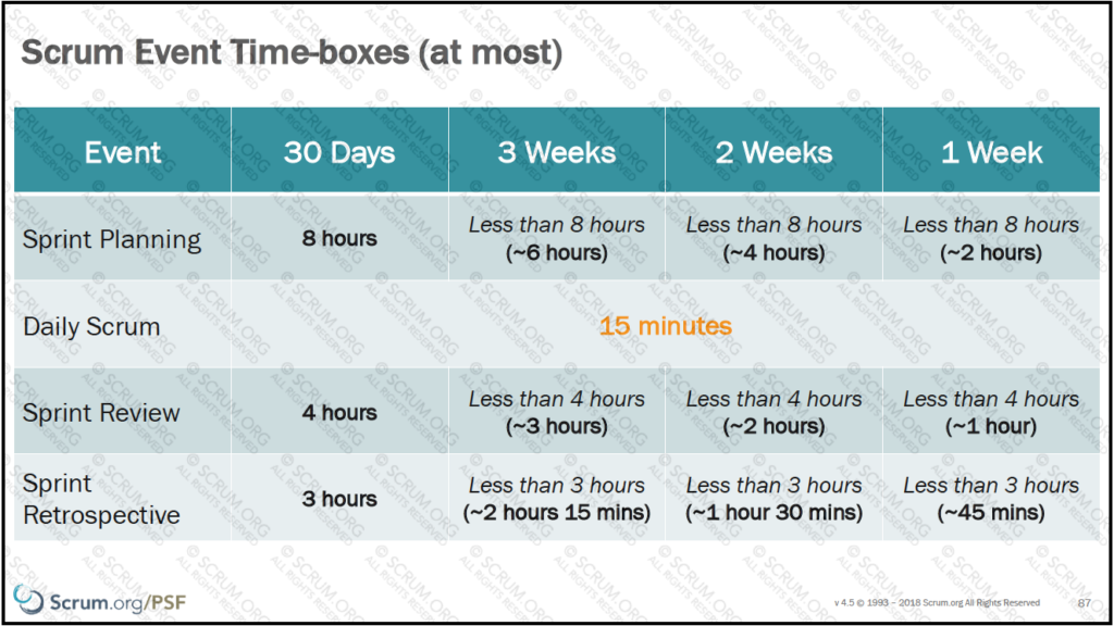 Time Boxes für Scrum Event