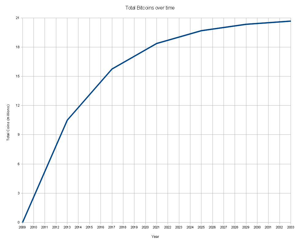 Total_bitcoins_over_time_graph