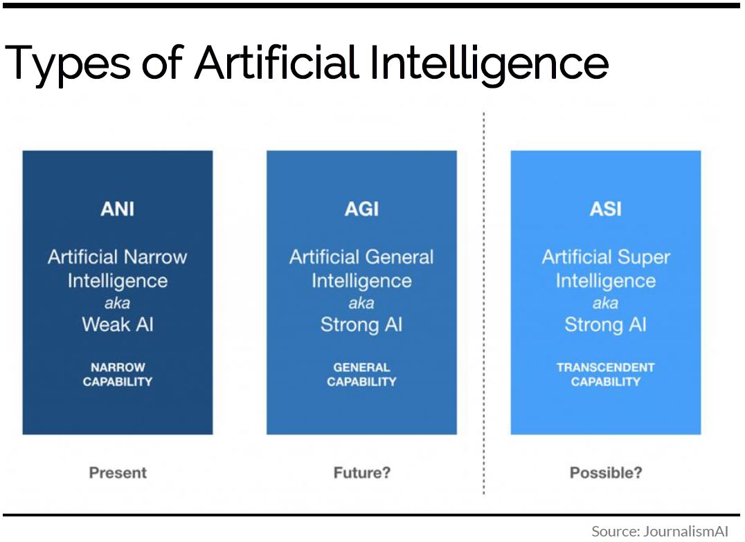 Types of AI, künstliche Intelligenz