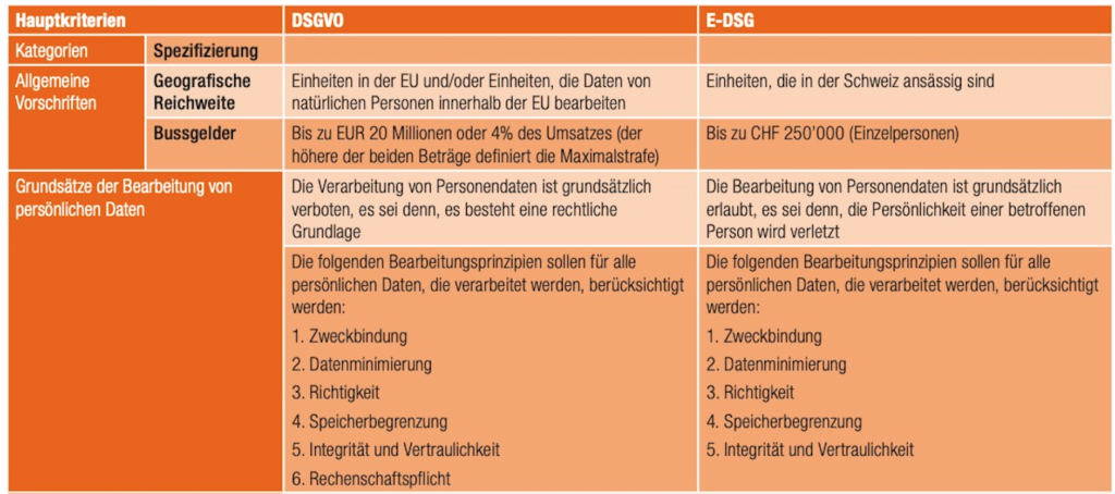 Unterscheidung EU-DSGV und E-DSG