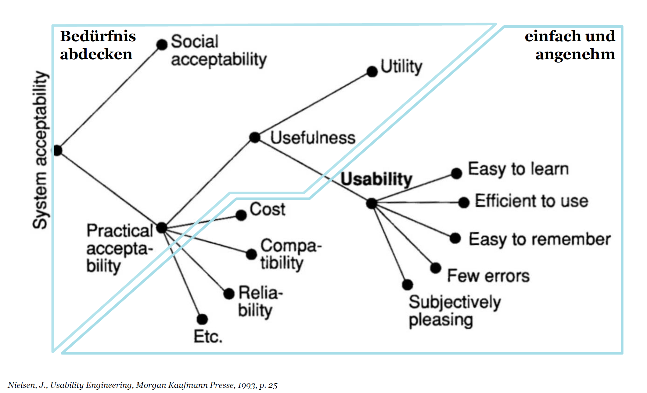 Acceptability - Practicability - Usability - Simplicity 