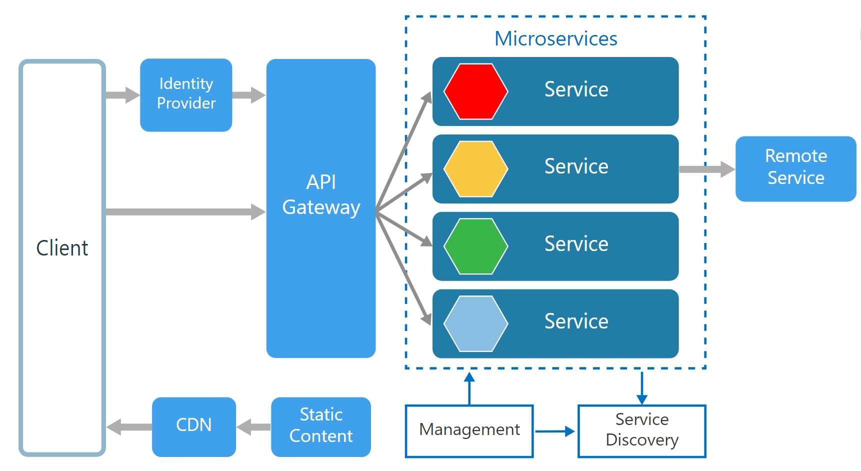 Service Architektur gemäss Microsoft Azure