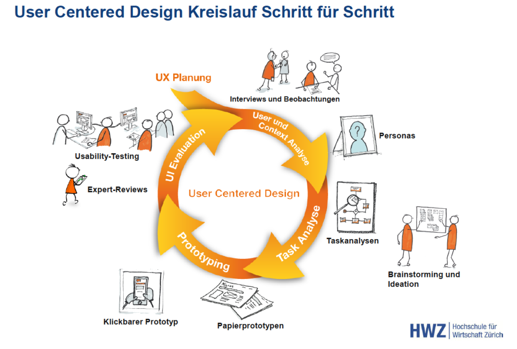 User Centered Design Krieslauf