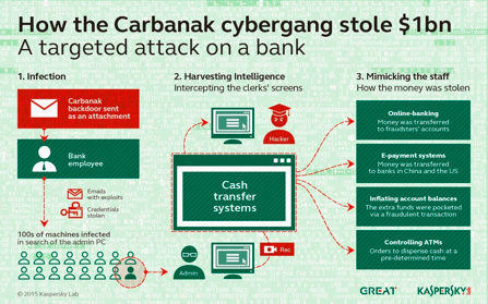 Carbanak Case