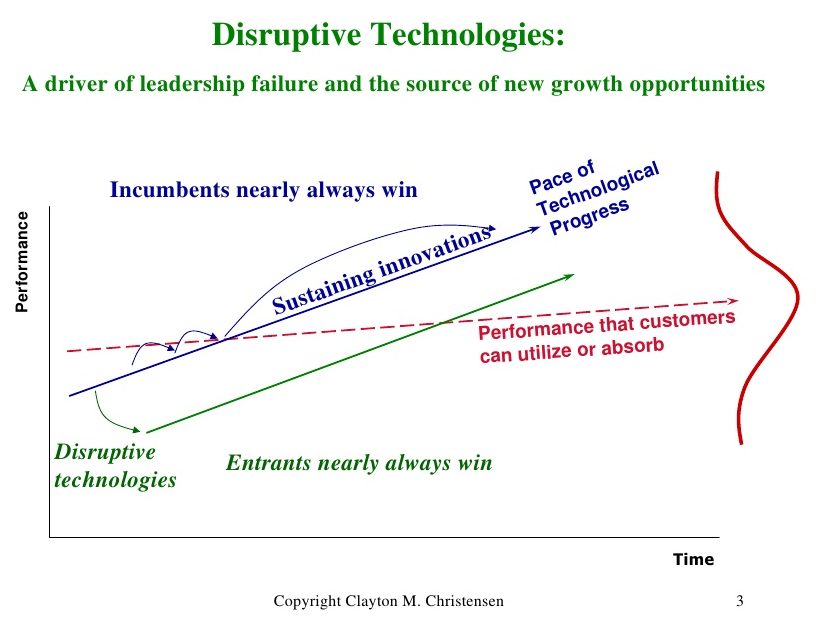 Disruption - the dynamics