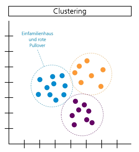 Machine Learning: Clustering