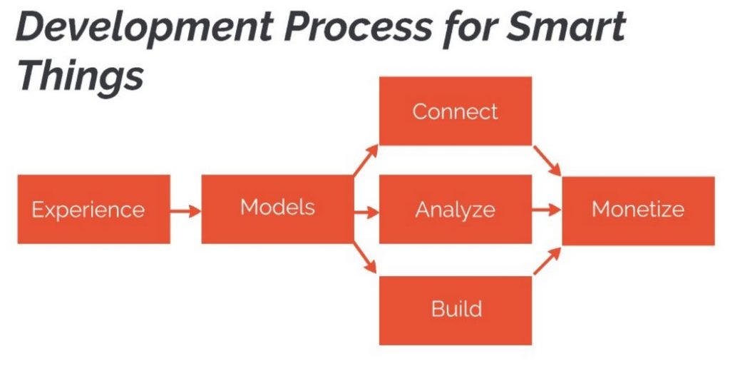 Development process for smart things.