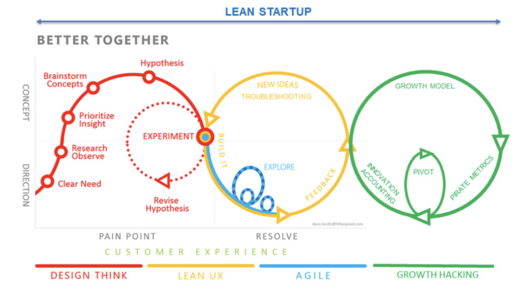 Lean Start-up Circle - from Clear Need to Growth
