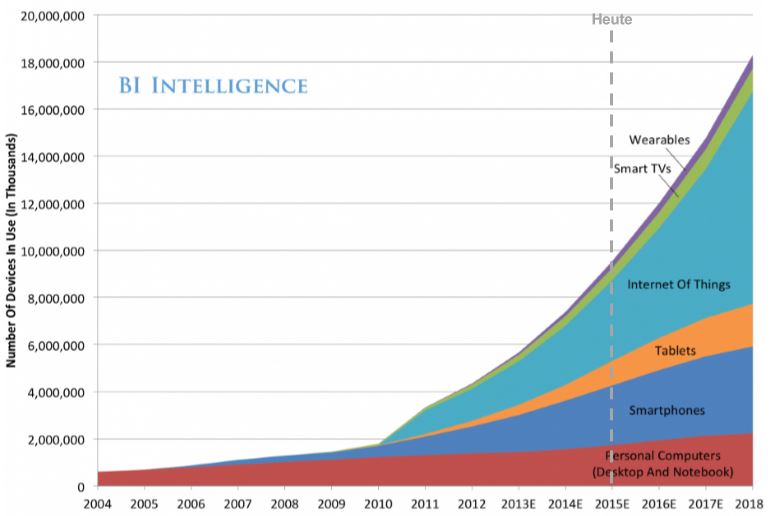 Der IOT Markt wird in 2 Jahren (2018) grösser sein als jeder von Tablets, Smartphones und PCs zusammen.