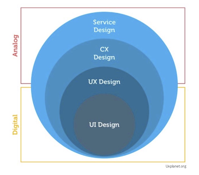 UI/UX/CX/Service Design