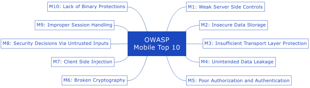 owasp-mobile-top-10