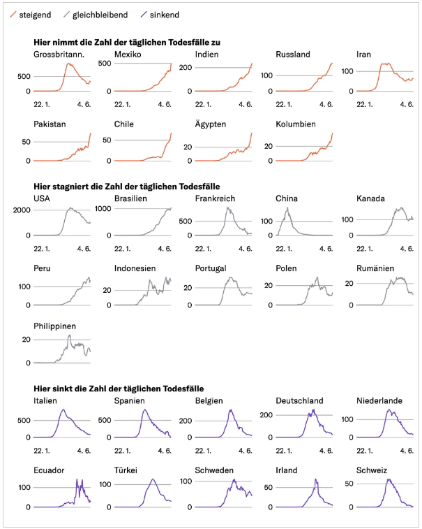 Visualisierte Daten in einem Artikel der Neuen Zürcher Zeitung
